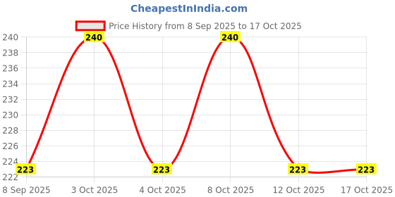 flipkart.com three secondz Brass Nozzle Water Spray Gun Water Bidet Nozzle three secondz Price History Graph from 8 Sep 2025 to 16 Oct 2025