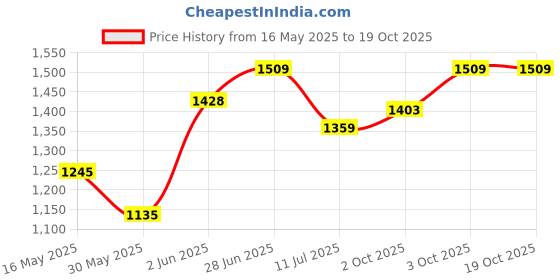 flipkart.com gt manufacturers Three Set bongo 1 Wooden Bongo gt manufacturers Price History Graph from 16 May 2025 to 18 Oct 2025