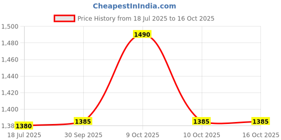 flipkart.com ram musical Three set Brown Wooden Bongo ram musical Price History Graph from 18 Jul 2025 to 16 Oct 2025