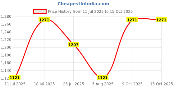 flipkart.com gt manufacturers Three Set Wooden Bongo gt manufacturers Price History Graph from 11 Jul 2025 to 15 Oct 2025