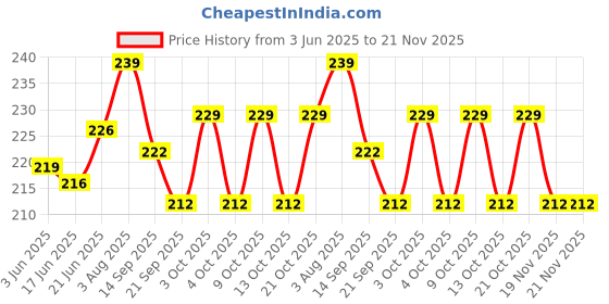 flipkart.com hofason Three-Sided Soft Toothbrush, Effective Wrap-Around Design, Deeply to Clean Teeth Ultra Soft Toothbrush hofason Price History Graph from 3 Jun 2025 to 20 Nov 2025