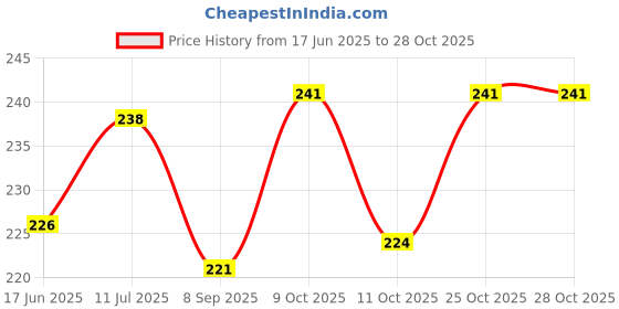 flipkart.com finzatik Three Sides Soft Silicone Brush Head Toothbrush,3-Sided Triple Angle Toothhugger Ultra Soft Toothbrush finzatik Price History Graph from 17 Jun 2025 to 27 Oct 2025