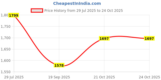 flipkart.com joyride Three Wheels Pedal Buggy,Kids Trikes with Front and Rear Basket,Baby Walker Push Bike for Boys Girls,Suitable for Kids Over 18 Months-5 Years Old 530$orng Tricycle joyride Price History Graph from 29 Jul 2025 to 24 Oct 2025