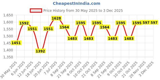 flipkart.com joyride Three Wheels Pedal Buggy,Kids Trikes with Front and Rear Basket,Baby Walker Push Bike for Boys Girls,Suitable for Kids Over 18 Months-5 Years Old 530$red Tricycle joyride Price History Graph from 30 May 2025 to 3 Dec 2025
