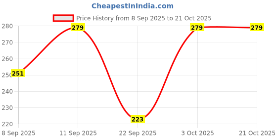 flipkart.com threeminds Women Printed Round Neck Cotton Blend Black, Multicolor T-Shirt threeminds Price History Graph from 8 Sep 2025 to 21 Oct 2025
