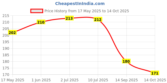 flipkart.com threestar MDF Wall Photo Frame threestar Price History Graph from 17 May 2025 to 14 Oct 2025