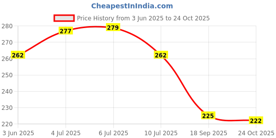flipkart.com threestar MDF Wall Photo Frame threestar Price History Graph from 3 Jun 2025 to 24 Oct 2025