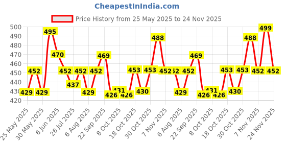 flipkart.com threptin Chocolate Protein Supplement Biscuits Protein Cookie threptin Price History Graph from 25 May 2025 to 24 Nov 2025