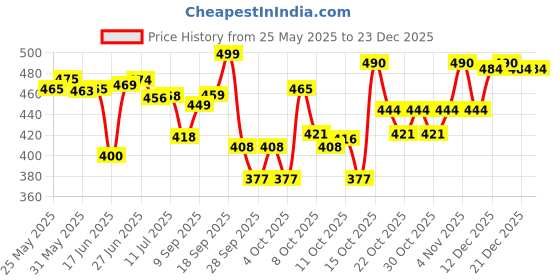 flipkart.com threptin Junior Diskettes | for Kids Protein Cookie threptin Price History Graph from 25 May 2025 to 23 Dec 2025