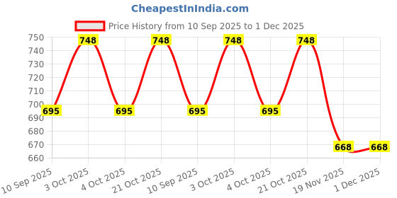 flipkart.com thrift bazaar 32cm Cute Gorgeous Girl Doll Toy with Beautiful Dress and Elegant Eyes thrift bazaar Price History Graph from 10 Sep 2025 to 1 Dec 2025