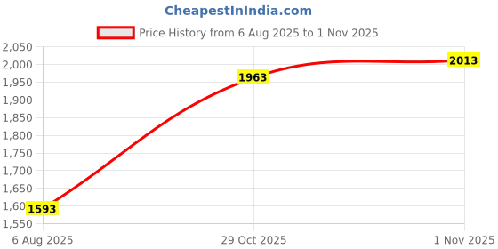 flipkart.com thrift bazaar Short Hair Wig thrift bazaar Price History Graph from 6 Aug 2025 to 29 Oct 2025