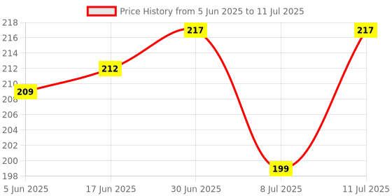 flipkart.com thriftkart Adjustable 360 Rotatable Mobile Holder Stand for Smartphones Tablets Multicolor Mobile Holder Price History Graph from 5 Jun 2025 to 11 Jul 2025