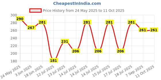 flipkart.com thriftkart Cold Plastic Puri Press Puri Maker Roti Maker (Multi Color) Manual Dough Press thriftkart Price History Graph from 24 May 2025 to 10 Oct 2025