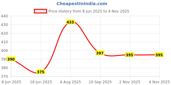 flipkart.com thriftkart Dancing Dog with Music Flashing Lights (White) thriftkart Price History Graph from 8 Jun 2025 to 4 Nov 2025