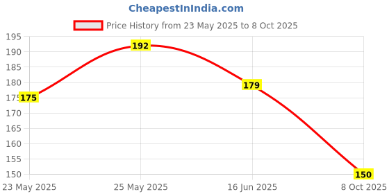 flipkart.com thriftkart Double Sided Dishwashing Sponge Reusable Sponge Pads (5 Slices) Scrub Sponge thriftkart Price History Graph from 23 May 2025 to 8 Oct 2025