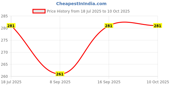 flipkart.com thriftkart Multi USB Adapter Set Converter Kit Charging Cable Card Storage Eject Pin Phone Charging Pad Price History Graph from 18 Jul 2025 to 10 Oct 2025