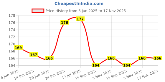 flipkart.com thriftkart Plastic Tyre Valve Cap for Car, Bike thriftkart Price History Graph from 6 Jun 2025 to 17 Nov 2025