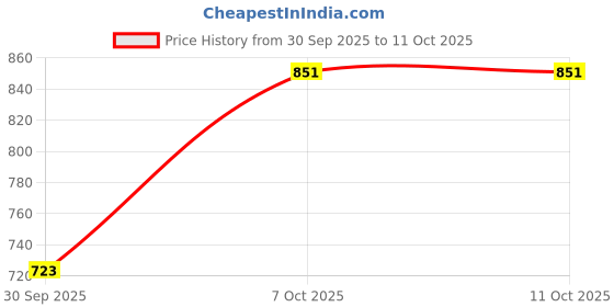 flipkart.com Thriftoria Best 10 INCH LED RING LIGHT WITH 7FT TRIPOD STAND Tripod Kit Price History Graph from 30 Sep 2025 to 10 Oct 2025