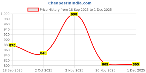 flipkart.com Thriftoria Neckband Earphones with 4 Hour Battery Life, Dual Connectivity, Microphone B182 Smart Headphones Price History Graph from 18 Sep 2025 to 30 Nov 2025