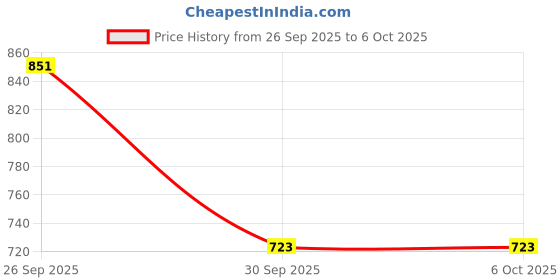 flipkart.com Thriftoria Newest flash ring light ,Phone holder ,colormic,remote control Monopod, Monopod Kit, Tripod, Tripod Ball Head, Tripod Bracket, Tripod Kit Price History Graph from 26 Sep 2025 to 5 Oct 2025