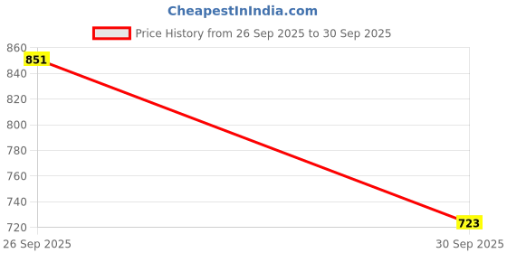 flipkart.com Thriftoria Professional strong metal , ring light,Clip, collarmic ,bluetooth remote Monopod, Monopod Kit, Tripod, Tripod Ball Head, Tripod Bracket, Tripod Kit Price History Graph from 26 Sep 2025 to 30 Sep 2025
