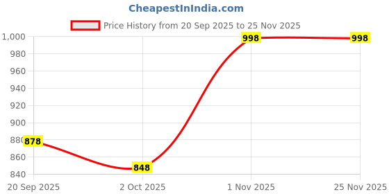 flipkart.com Thriftoria SH12 Over the head Wireless Bluetooth Headset Smart Headphones Price History Graph from 20 Sep 2025 to 24 Nov 2025