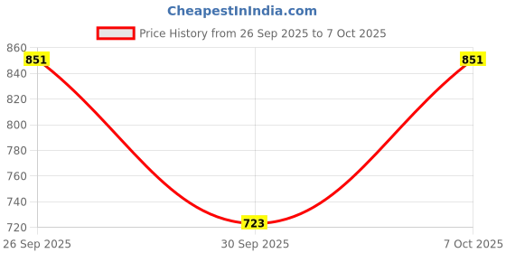 flipkart.com Thriftoria Strong metal Black tripod stand with ring light for photography & video Tripod Kit, Tripod, Monopod, Monopod Kit Price History Graph from 26 Sep 2025 to 7 Oct 2025