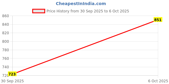 flipkart.com Thriftoria Super Long Selfie stick tripod 170 cm long with Remote Function Tripod, Tripod Bracket, Tripod Kit, Tripod Clamp Price History Graph from 30 Sep 2025 to 6 Oct 2025