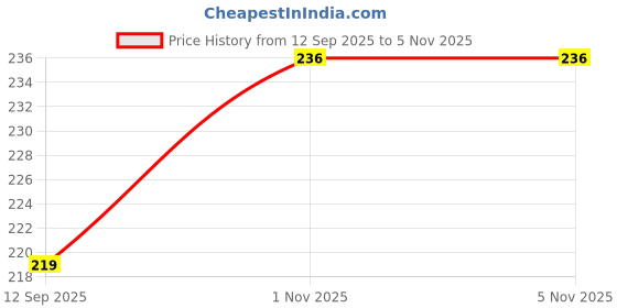 flipkart.com Thriftoria zeb mouse Wired Right Handed Laser Gaming Mouse Price History Graph from 12 Sep 2025 to 5 Nov 2025