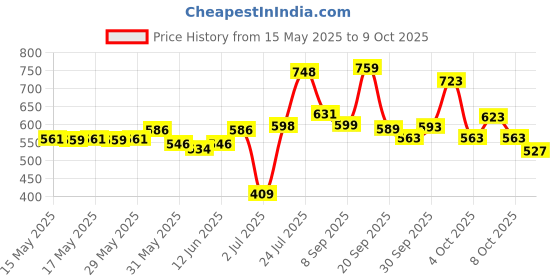 flipkart.com vector x Thrifty Textured TPU Machine Stitched Football - Size: 5 vector x Price History Graph from 15 May 2025 to 8 Oct 2025