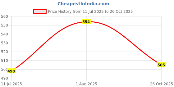 flipkart.com thrifx Marvel Premium Edition 'Venom meets Black Panther and Captain' Special Combo of3 thrifx Price History Graph from 11 Jul 2025 to 26 Oct 2025