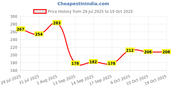 flipkart.com thrifx Pokemon Cards 100 Pcs Gx Vstar Vmax Card Real Trainer Energy Booster Box Packs thrifx Price History Graph from 29 Jul 2025 to 17 Oct 2025
