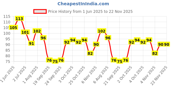 flipkart.com thrifx Pokemon FIRST EVER VIP Cards Vmax Vstar Gx ATM Credit/Debit Cards (Pack of 4) thrifx Price History Graph from 1 Jun 2025 to 22 Nov 2025