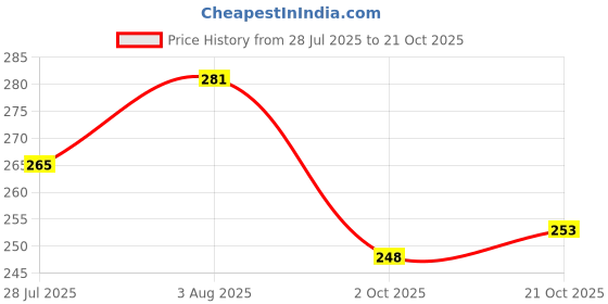 flipkart.com thrifx Pokemonne Cards 80 Pcs Legends Vmax Gx Vstar Cards(1 Booster Packs Free, 80 Pcs) thrifx Price History Graph from 28 Jul 2025 to 21 Oct 2025
