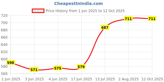 flipkart.com thrifx Premium Edition High Speed 'Red Vs Blue' Spinners Beybladees (Pack of 2) thrifx Price History Graph from 1 Jun 2025 to 12 Oct 2025