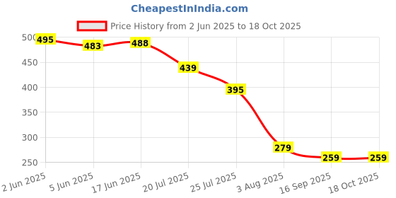 flipkart.com thrifx Premium High Attributes Mega DragonBall Cards |300 Pcs Goku Cards Anime Pack thrifx Price History Graph from 2 Jun 2025 to 18 Oct 2025