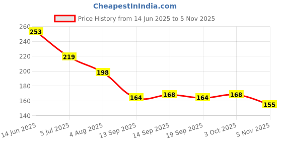 flipkart.com thrifx Premium NARUTO CARD100pcs Itachi Booster Sasuke&10CARDS FREE thrifx Price History Graph from 14 Jun 2025 to 5 Nov 2025