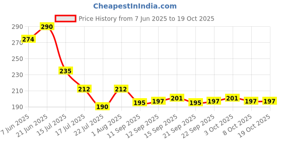 flipkart.com thrifx Premium NARUTO CARD200pcs Itachi Booster Sasuke&10CARDS FREE thrifx Price History Graph from 7 Jun 2025 to 17 Oct 2025