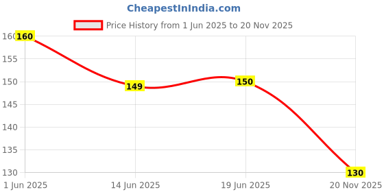flipkart.com thrifx Premium NARUTO CARD50pcs Itachi Booster Sasuke (pack of 6) thrifx Price History Graph from 1 Jun 2025 to 20 Nov 2025