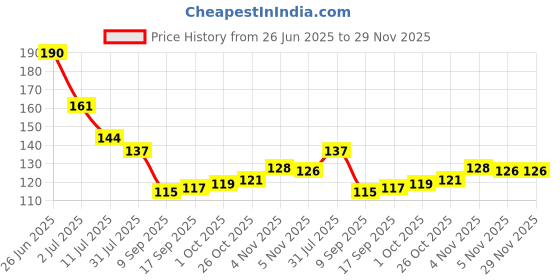 flipkart.com thrifx Premium Pokemon Cards 100 Pcs Vmax Vstar Gx V Trainer Real Playing Booster Card thrifx Price History Graph from 26 Jun 2025 to 29 Nov 2025