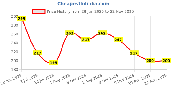 flipkart.com thrifx Premium Pokemon Cards 200 Pcs Vmax Vstar Gx V Trainer Real Playing Booster Card thrifx Price History Graph from 28 Jun 2025 to 22 Nov 2025