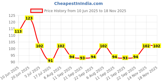 flipkart.com thrifx Premium Pokemonne 10 Pcs Gold Metal Card Vmax Vstar Gx V Cards (1 Booster Free) thrifx Price History Graph from 10 Jun 2025 to 18 Nov 2025