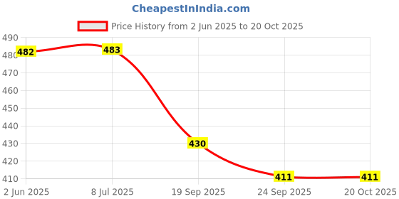 flipkart.com thrifx Premium Sasuke Itachi Naruto Mega 300 Pcs Deck High Hp Booster Pack thrifx Price History Graph from 2 Jun 2025 to 19 Oct 2025