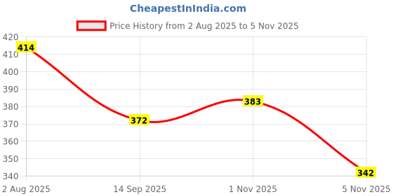 flipkart.com thrifx Prime Red Beyblade Gyro Burst Metal Spinner Beyblades (Complete Pack of1) thrifx Price History Graph from 2 Aug 2025 to 4 Nov 2025