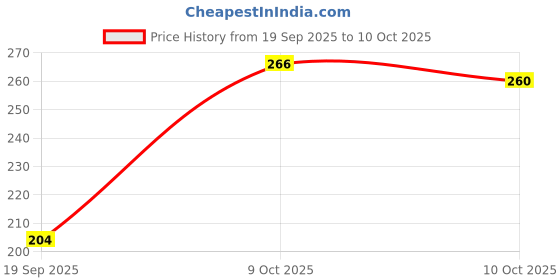 flipkart.com thrifx Ultra Smooth New Rubik Cube 3X3X3 High Speed Professional Series Cube thrifx Price History Graph from 19 Sep 2025 to 9 Oct 2025