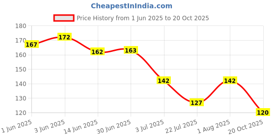 flipkart.com thrifx UNIQUE FOOTBALL CARDS 50PCS Euro World Cup Cards(LATEST)& 8CARDS FREE thrifx Price History Graph from 1 Jun 2025 to 20 Oct 2025