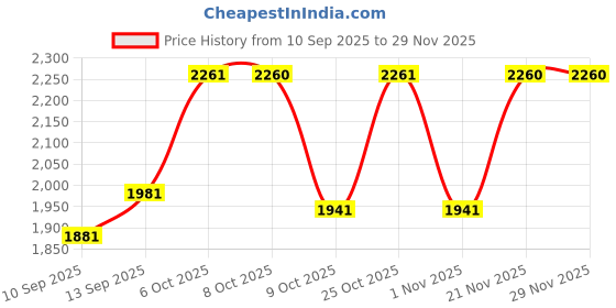 flipkart.com havells Thrill Air ES 1200 3 Blade Ceiling Fan havells Price History Graph from 10 Sep 2025 to 28 Nov 2025