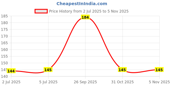 flipkart.com kamasutra Thrill Deodorant Spray - For Men kamasutra Price History Graph from 2 Jul 2025 to 4 Nov 2025