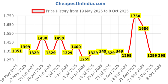 flipkart.com ThrillCam GoPro Action camera GoPro Action Camera 2k12MP Wifi 30M Waterproof Action Camera Sports DV Camcorder Sports and Action Camera Price History Graph from 19 May 2025 to 8 Oct 2025
