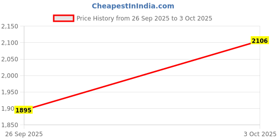 flipkart.com thrillerrr Lovestain Electric Rechargeable Body-Safe Silicon Massager – 10 Vibration Modes thrillerrr Price History Graph from 26 Sep 2025 to 3 Oct 2025